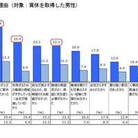 育休を取得した理由（対象：育休を取得した男性）