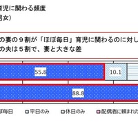 共働き世帯の夫婦の育児に関わる頻度 （対象：共働き世帯の男女）