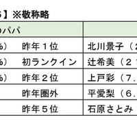 理想のパパ・ママトップ5