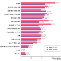 進学時に知りたい必要情報