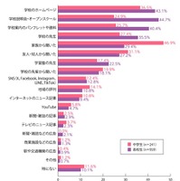 進学する学校の情報をどのようにして知ったか