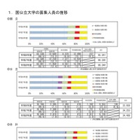 【大学受験2026】国公立179大学で13万813人募集…240人増