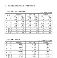 総合型選抜を実施する大学・学部数等の状況