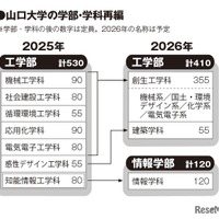 山口大学の学部・学科再編