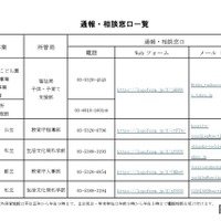 通報・相談窓口一覧