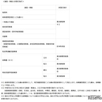 施設・事業と所管行政庁