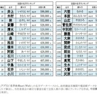 名字ランキングトップ12000発表、全国に530人しかいない「レア名字」は？