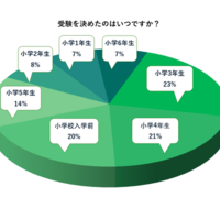 受験を決めた時期、円グラフ