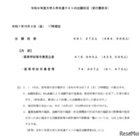 2026年度（令和8年度）大学入学共通テストの出願状況（受付最終日）