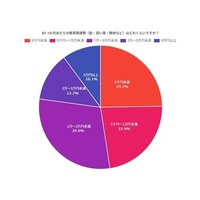 1カ月あたりの教育関連費