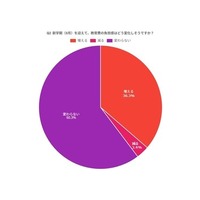 新学期（9月）を迎えて、教育費の負担感はどう変化しそうですか？
