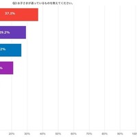 子供が通っている教育・習い事