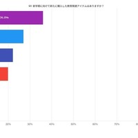 新学期に向けて新たに購入した教育関連アイテム