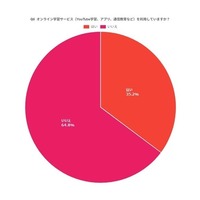 オンライン学習サービス（YouTube学習、アプリ、通信教育など）を利用していますか？