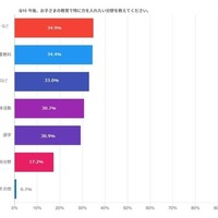 今後、教育で特に力を入れたい分野を教えてください