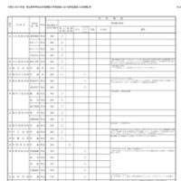 令和9（2027）年度県立高等学校全日制課程入学者選抜における特色選抜「入試情報」等