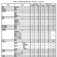令和8年度県立高等学校入学定員（全日制）
