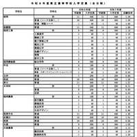 令和8年度県立高等学校入学定員（全日制）