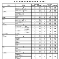 令和8年度県立高等学校入学定員（全日制）