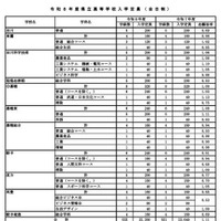 令和8年度県立高等学校入学定員（全日制）