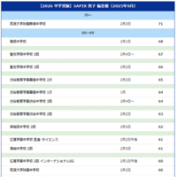 【中学受験2026】サピックス小学部 上位校偏差値＜2025年9月＞　※偏差値50以上のリストは記事内のリンクより遷移