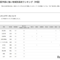 国公立大医学部に強い地域別高校ランキング（中国）