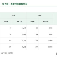 男子校・女子校・男女校別募集状況