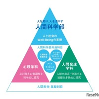 新学部を象徴する共通科目・プログラムの新設