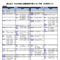 国公立（農学系）