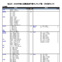 私立（工学系）