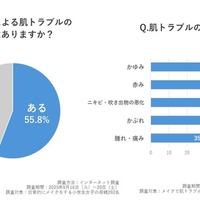 メイクによる肌トラブルと症状