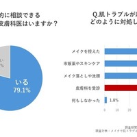 かかりつけの皮膚科医の有無やトラブル時の対処法