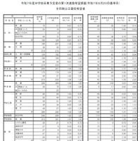 令和7年度中学校卒業予定者の第1次進路希望調査（令和7年9月20日基準日）全日制公立高校希望者