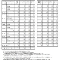 令和7年度中学校卒業予定者の第1次進路希望調査（令和7年9月20日基準日）