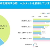 子供が自転車を運転する際、ヘルメットを着用しているか