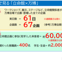 数字で見る 「立命館×万博」企画数と人数