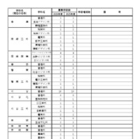 2026年度 愛知県立高等学校全日制課程 学校別学級増減一覧表