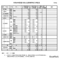 2026年度香川県公立高等学校入学定員
