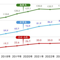 スマホ時間の推移（2015～24年）