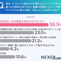 今後ランドセルにもっとも改善してほしいこと