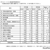 志望校を決定する際に重視すること