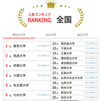 人気ランキング全国版（2025年9月30日）国公立大学