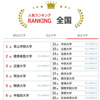 人気ランキング全国版（2025年9月30日）私立大学