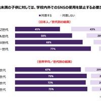 14歳未満の子供はSNSの使用を禁止する必要がある　世代別