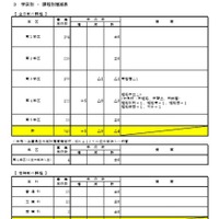 学区別・課程別増減表