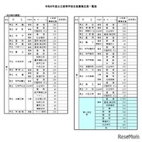 令和8年度公立高等学校生徒募集定員一覧表（第1学区）