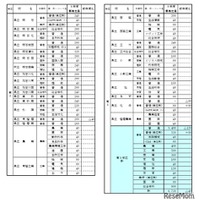 令和8年度公立高等学校生徒募集定員一覧表（第3学区）
