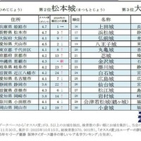2025年秋のお城トレンドアクセスランキングベスト30