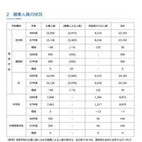 募集人員の状況
