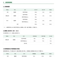 高等学校＜通信制課程＞